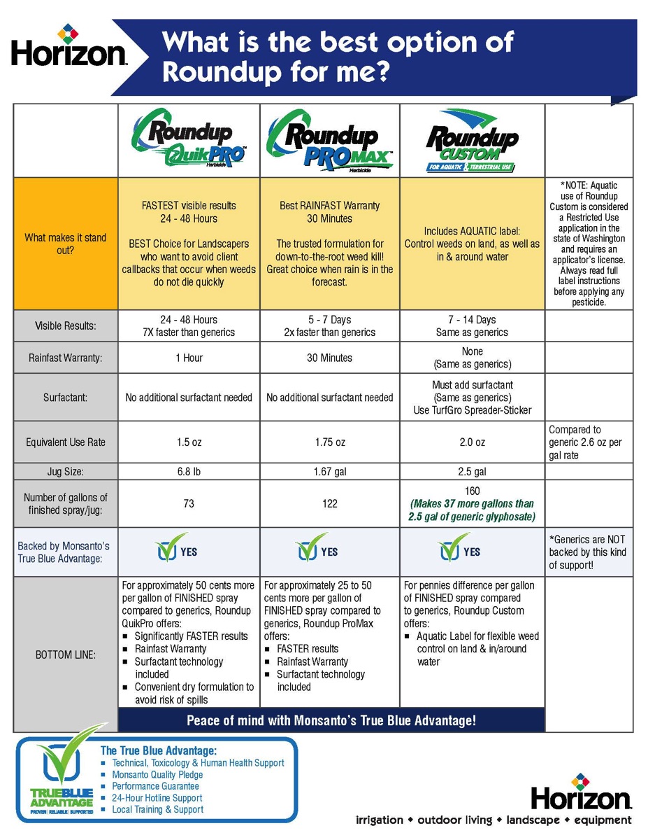 Which Roundup Is Right For Me?